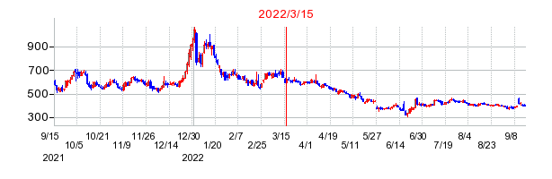 2022年3月15日 14:00前後のの株価チャート